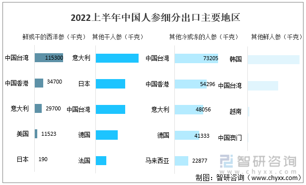 2022上半年中国人参细分出口主要地区