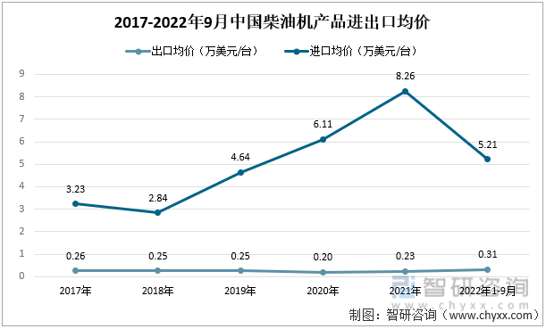 2017-2022年9月中国柴油机产品进出口均价