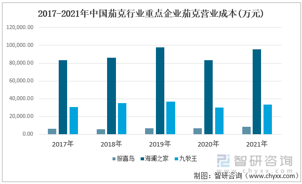 2017-2021年中国茄克行业重点企业茄克营业成本(万元)