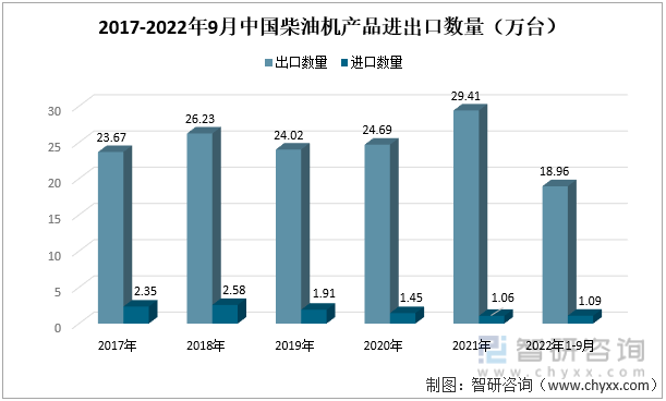 2017-2022年9月中国柴油机产品进出口数量