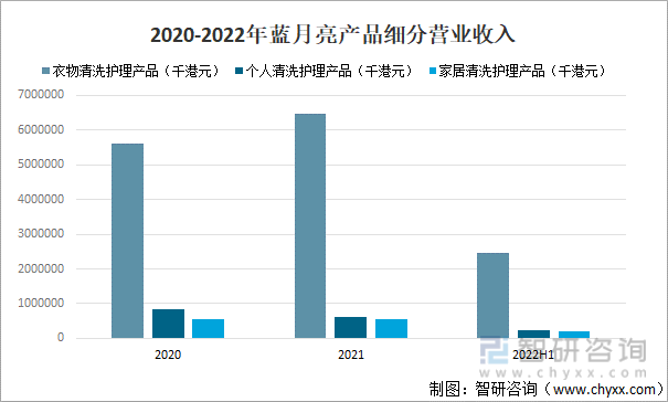 2020-2022年蓝月亮产品细分营业收入