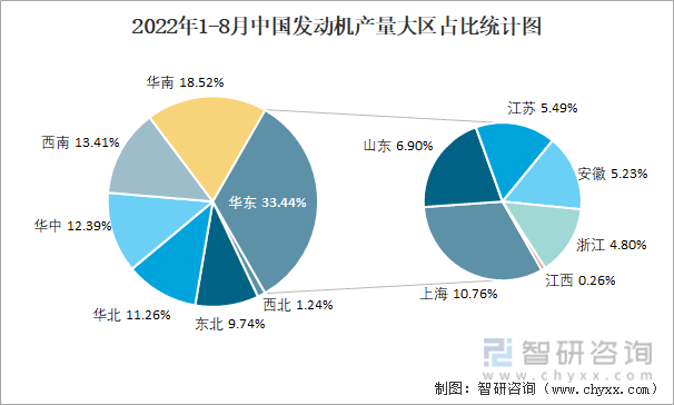 2022年1-8月中国发动机产量大区占比统计图