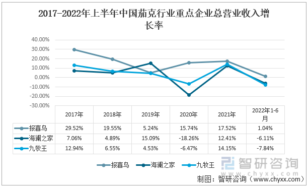 2017-2022年上半年中国茄克行业重点企业总营业收入增长率