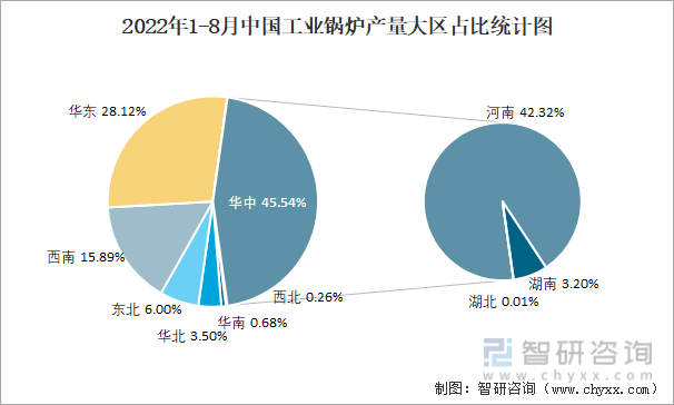 2022年1-8月中国工业锅炉产量大区占比统计图