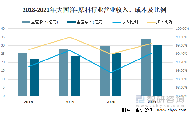 2018-2021年大西洋-原料行业营业收入、成本及比例