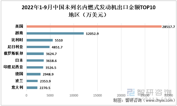 2022年1-9月中国未列名内燃式发动机出口金额TOP10地区（万美元）