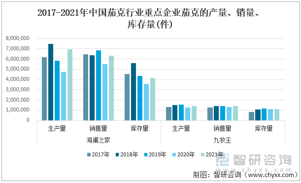 2017-2021年中国茄克行业重点企业茄克的产量、销量、库存量(件)
