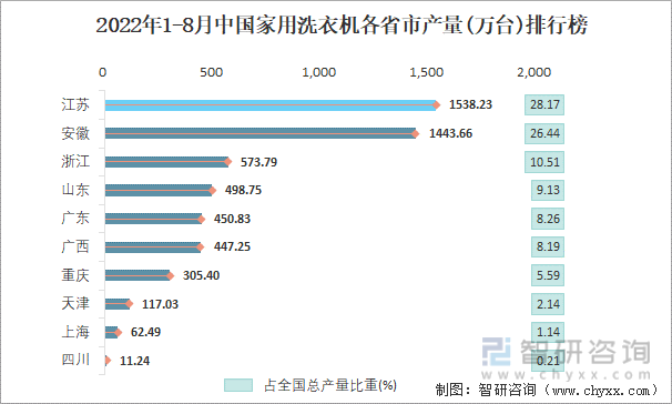 2022年1-8月中国家用洗衣机各省市产量排行榜