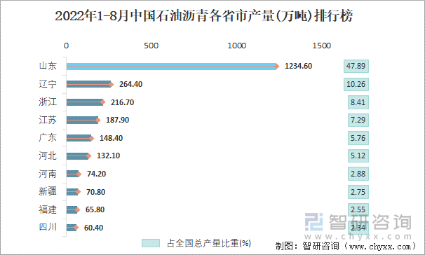 2022年1-8月中国石油沥青各省市产量排行榜