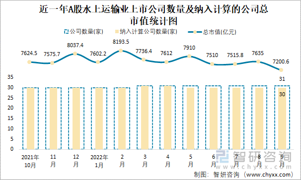 近一年A股水上运输业上市公司数量及纳入计算的公司总市值统计图