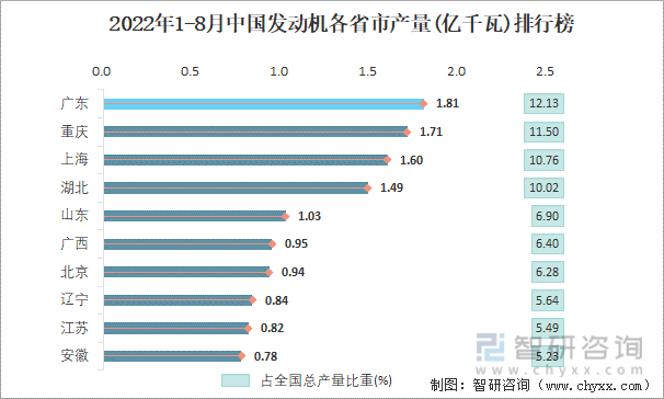 2022年1-8月中国发动机各省市产量排行榜
