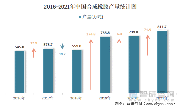2016-2021年中国合成橡胶产量统计图
