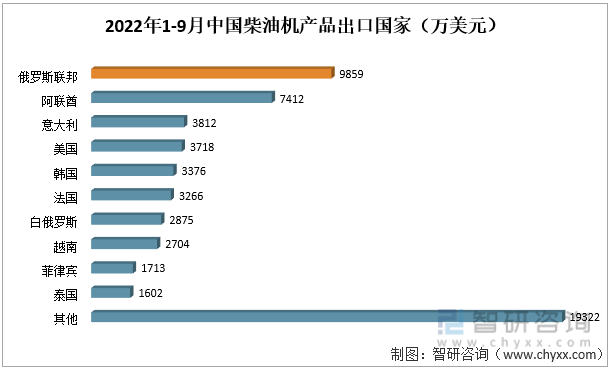 2022年1-9月中国柴油机产品出口国家