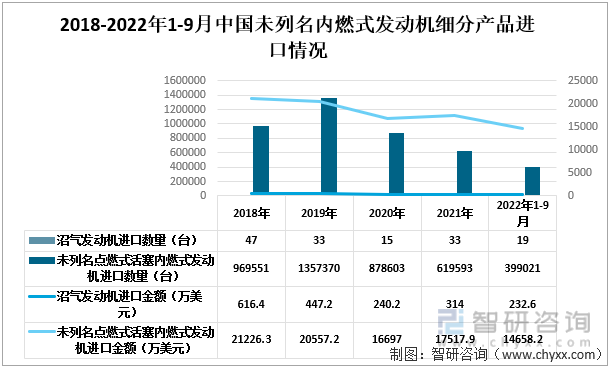 2018-2022年1-9月中国未列名内燃式发动机细分进口情况