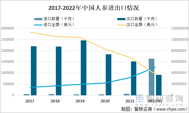 2017-2022年中国人参进出口情况