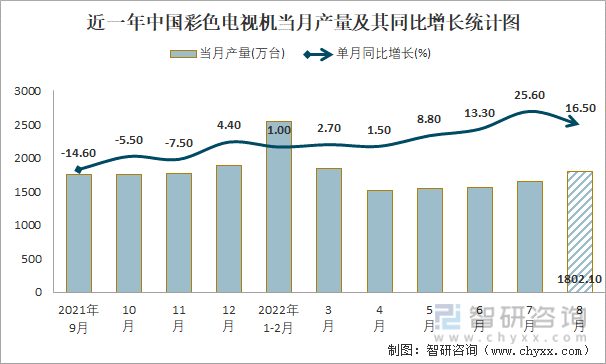 近一年中国彩色电视机当月产量及其同比增长统计图