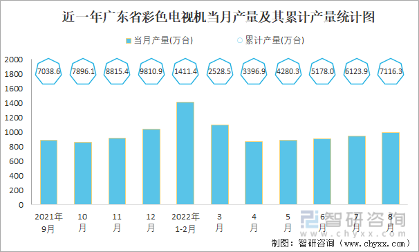 近一年广东省彩色电视机当月产量及其累计产量统计图