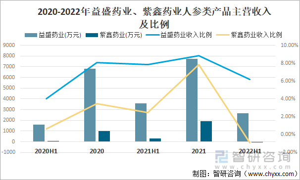 2020-2022年益盛药业、紫鑫药业人参类产品主营收入及比例