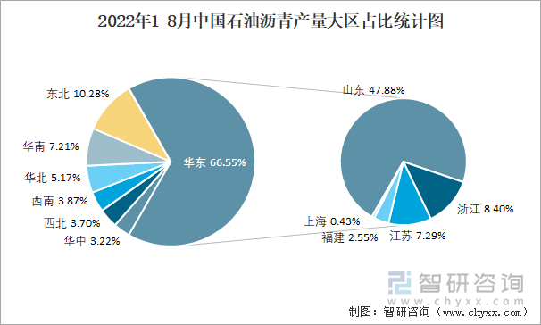 2022年1-8月中国石油沥青产量大区占比统计图