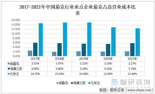 2017-2021年中国茄克行业重点企业茄克占总营业成本比重