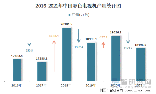 2016-2021年中国彩色电视机产量统计图