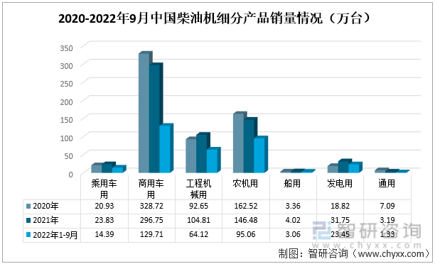 2020-2022年9月中国柴油机细分产品销量情况