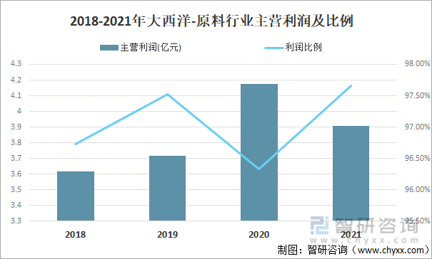 2018-2021年大西洋-原料行业主营利润及比例