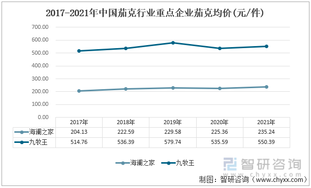 2017-2021年中国茄克行业重点企业茄克均价(元/件)