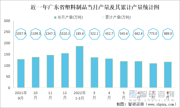 近一年广东省塑料制品当月产量及其累计产量统计图