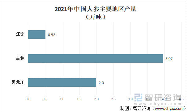 2021年中国人参主要地区产量