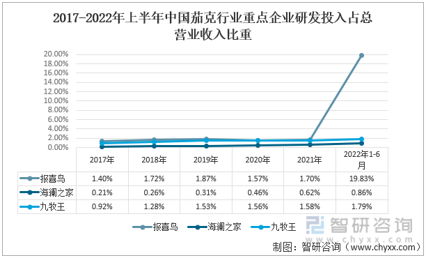 2017-2022年上半年中国茄克行业重点企业研发投入占总营业收入比重