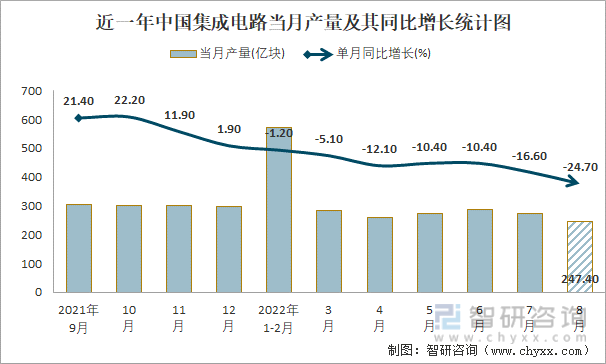 近一年中国集成电路当月产量及其同比增长统计图