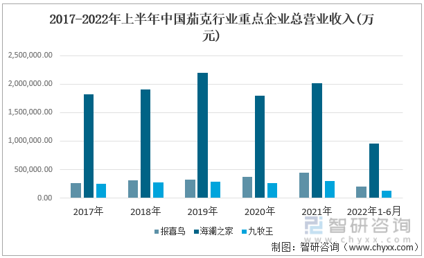 2017-2022年上半年中国茄克行业重点企业总营业收入(万元)