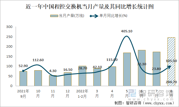 近一年中国程控交换机当月产量及其同比增长统计图