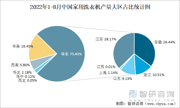 2022年1-8月中国家用洗衣机产量大区占比统计图