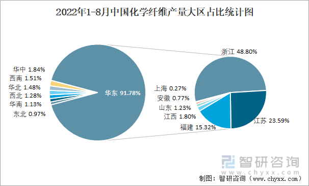 2022年1-8月中国化学纤维产量大区占比统计图