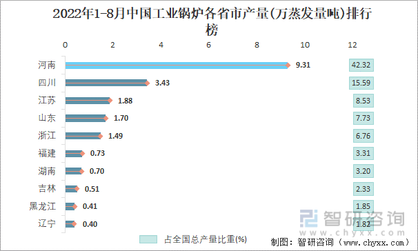 2022年1-8月中国工业锅炉各省市产量排行榜