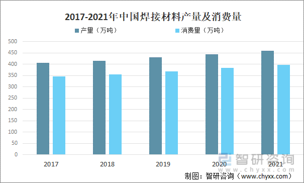 2017-2021年中国焊接材料产量及消费量