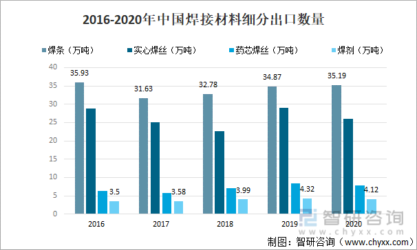 2016-2020年中国焊接材料细分出口数量
