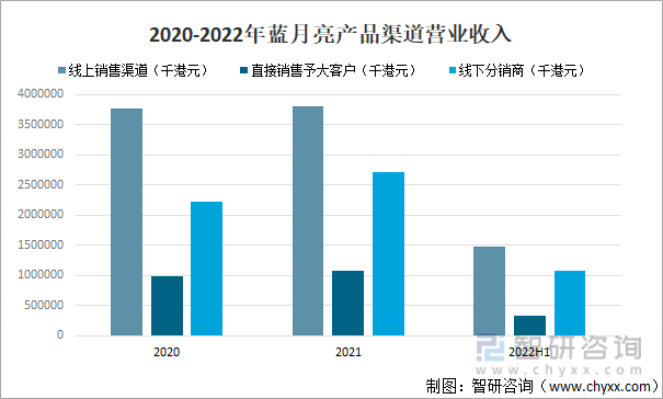 2020-2022年蓝月亮产品渠道营业收入