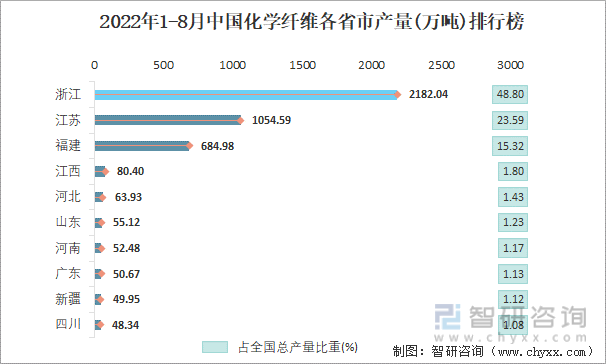 2022年1-8月中国化学纤维各省市产量排行榜