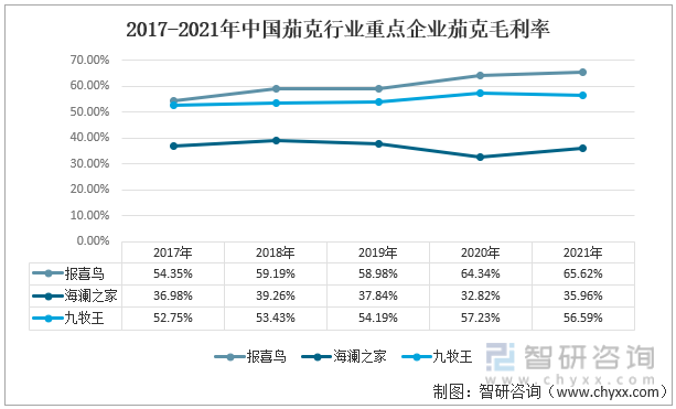 2017-2021年中国茄克行业重点企业茄克毛利率