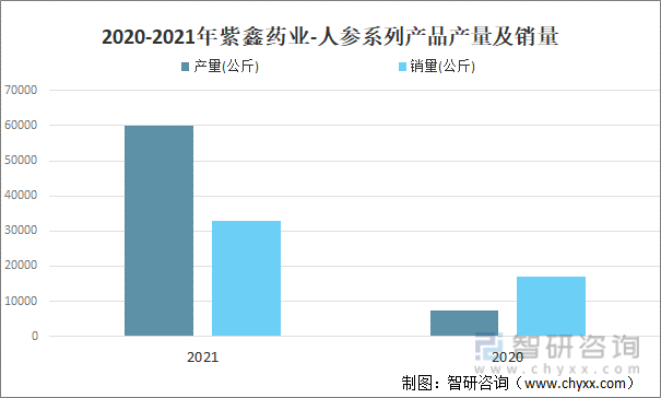 2020-2021年紫鑫药业-人参系列产品产量及销量