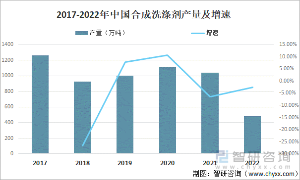 2017-2022年中国合成洗涤剂产量及增速