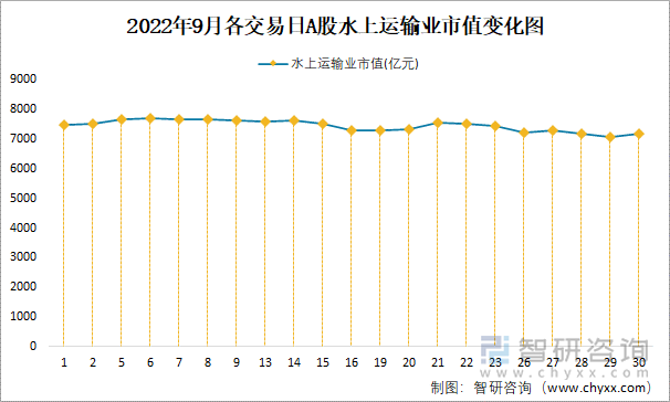 2022年9月各交易日A股水上运输业市值变化图