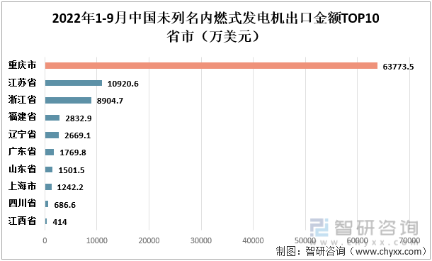2022年1-9月中国未列名内燃式发动机出口金额TOP10省市（万美元）