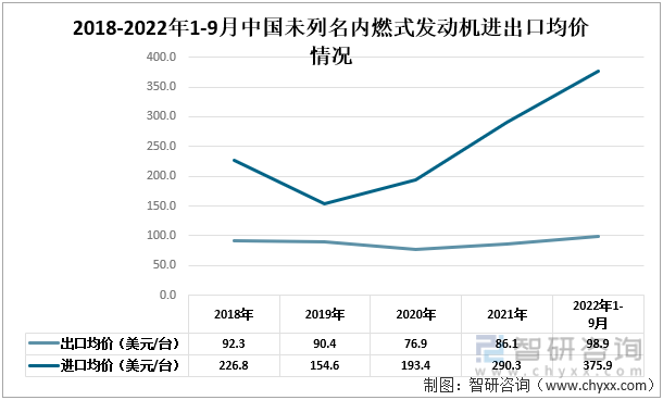2018-2022年中国未列名内燃式发动机进出口均价