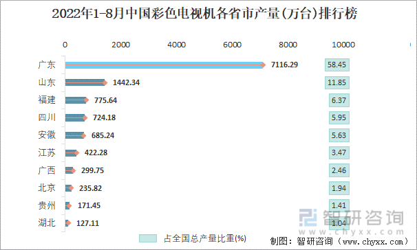 2022年1-8月中国彩色电视机各省市产量排行榜
