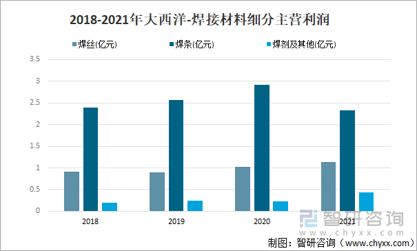 2018-2021年大西洋-焊接材料细分主营利润