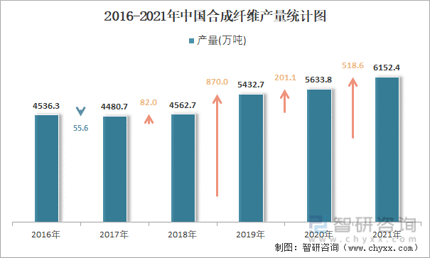 2016-2021年中国合成纤维产量统计图